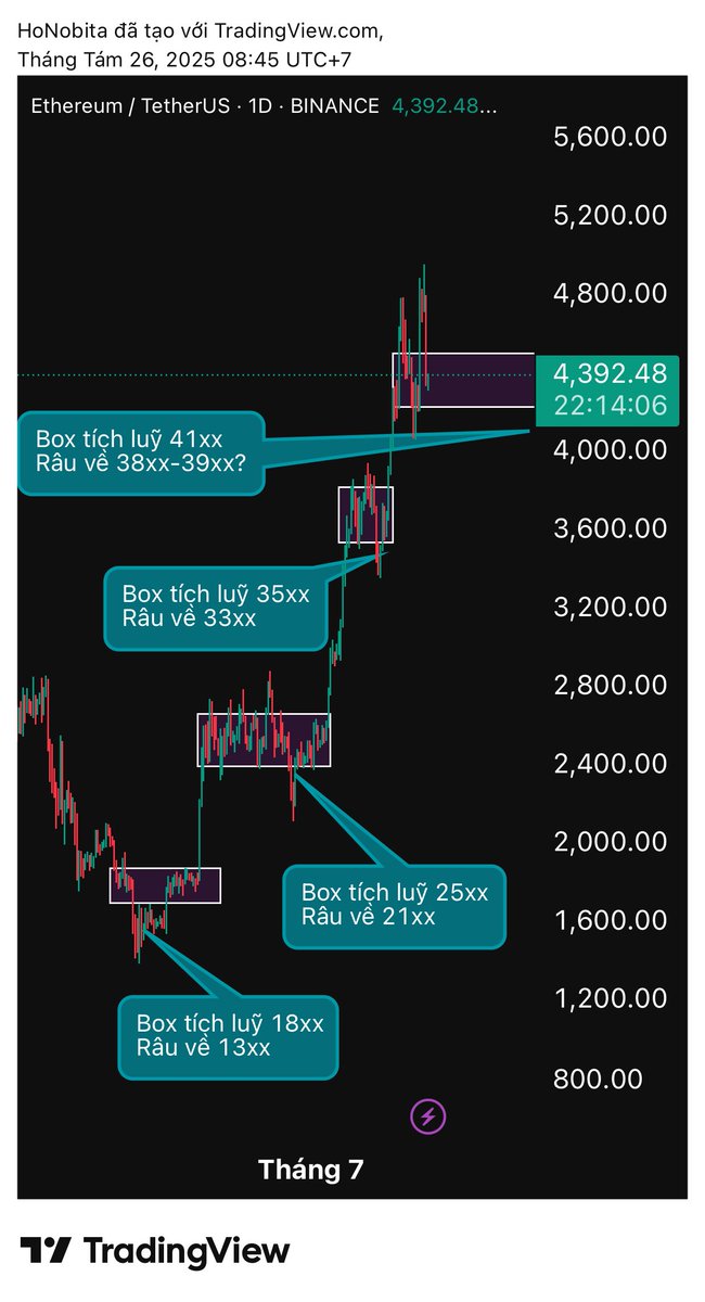 Chỉ cần không rờ vào nút long/sọc đoạn này thì bạn sẽ ổn…

ETH lần thứ 4 đi tái tích luỹ vùng giá 41xx – 43xx để chuẩn bị cho cú pump tiếp theo trên 5000 vào tháng 9.

Gm anh em, hôm nay có bao nhiêu anh em mất ngủ vì đang gồng long và vừa bị kill sọc?

Giai