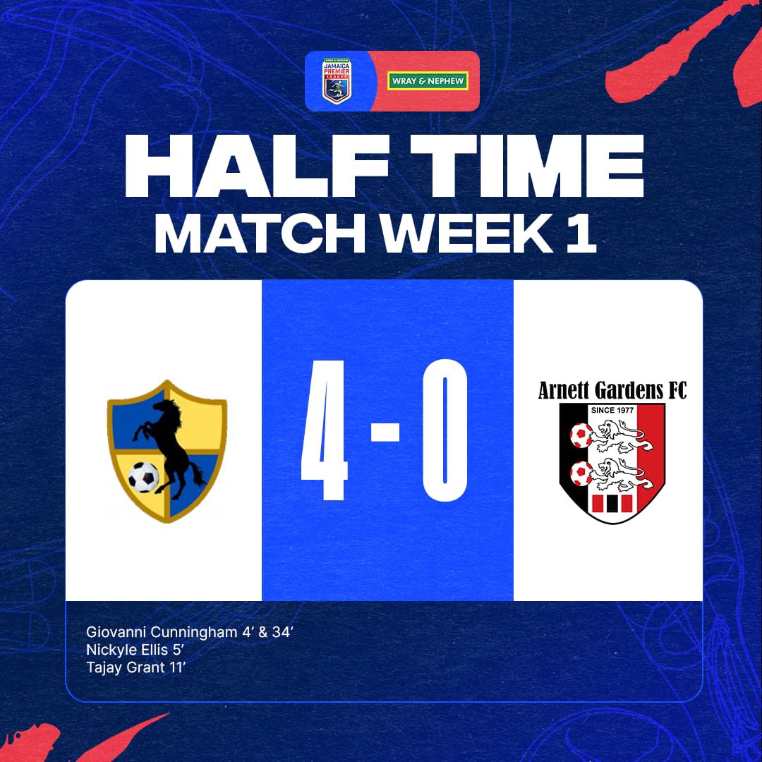 🔥 Dominance from the first whistle!

Giovanni Cunningham (4’, 34’), Nickyle Ellis (5’) and Tajay Grant (11’) have their team flying high with a 4-0 halftime lead over Arnett Gardens FC. 💥⚽

Can they keep the momentum going into the second half? 👀

#JPL #GameOn