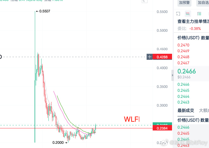 $WLFI 观察：
天wang项目，盘前合约交易对，0.4套保的爽飞，但这里底部企稳，1h突破回踩ema25并站上图中这条红色压力线，目前看短时资金流入可以，我用本周做flock和prompt的利润上了一些仓位，止损挂的0.238，DYOR