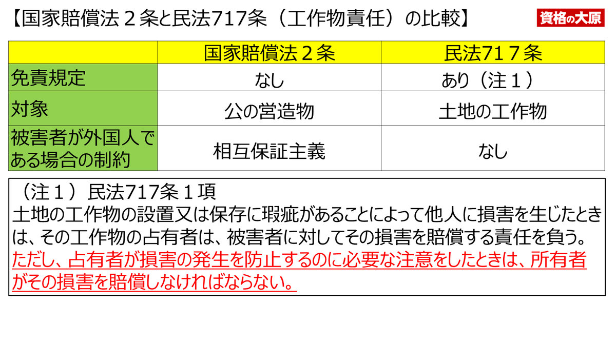 行政書士試験 持田です。 国家賠償法2条と民法717条（工作物責任）の