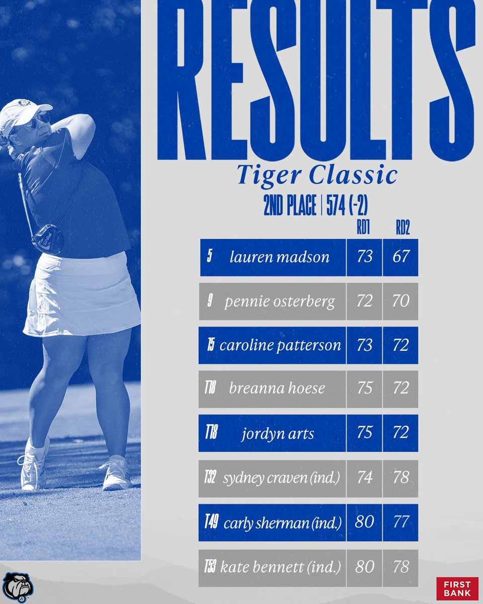 Golf Opens 2025-26 Season With Second Place Finish in Tiger Classic

uncabulldogs.com/news/2025/8/25…