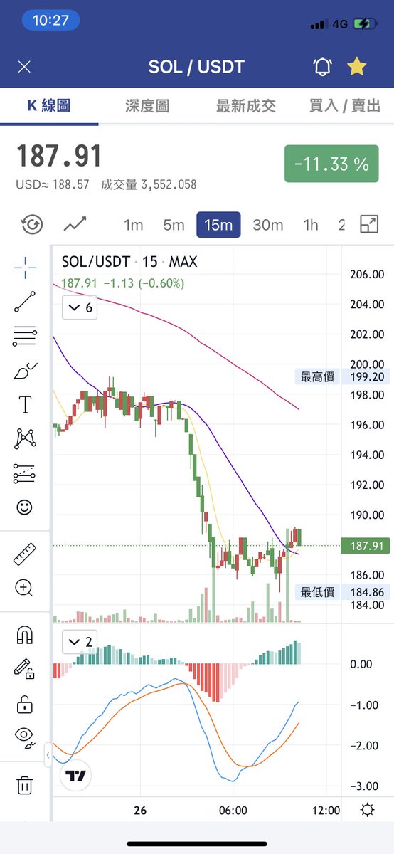 硬不過三天，被 #BTC 烙賽給帶下來
#SOL  📉📉📉