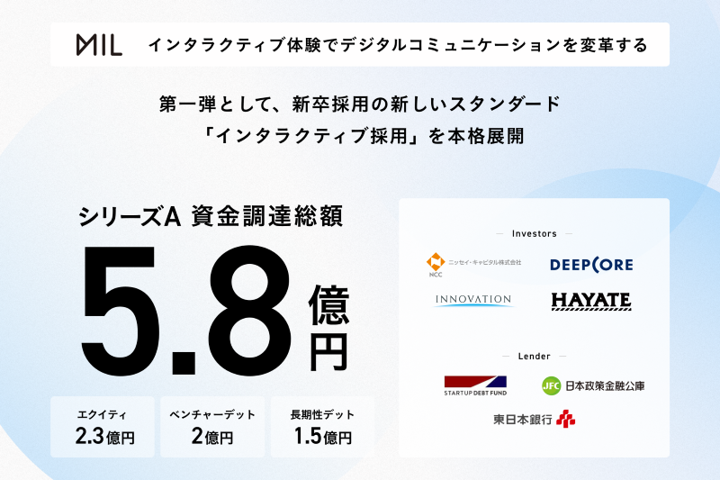 【📢 資金調達のお知らせ】

MILはシリーズAで総額5.8億円を調達しました！

「インタラクティブ体験」をさらに進化させ、新サービス #インタラクティブ採用 を本格展開していきます。

プレスリリースはこちら👇
prtimes.jp/main/html/rd/p…