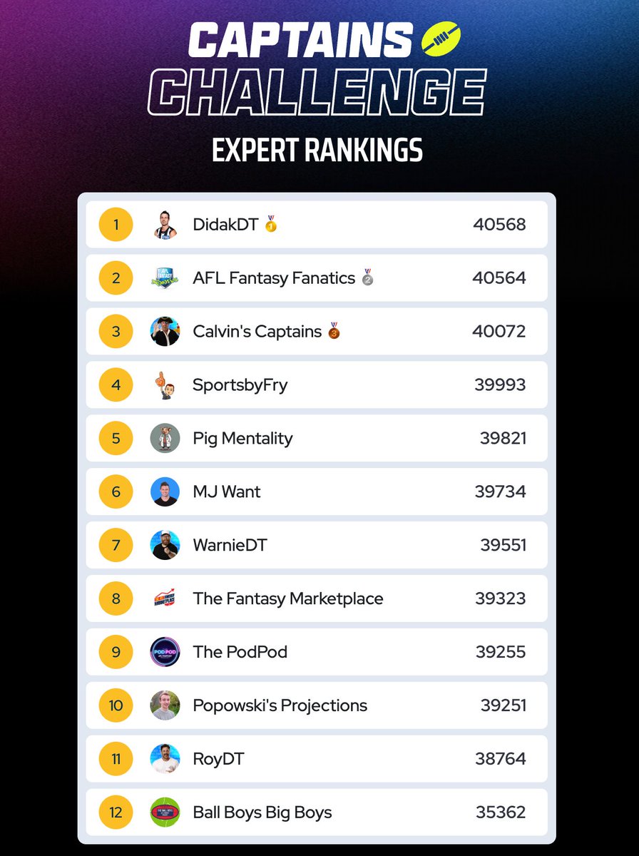 EXPERTS LEADERBOARD

They all know their stuff, but can only be one winner…  and it's <a href="/DidakDT/">JS 🫨</a>! What a finish squeaking by <a href="/BailsDT/">Bailey Irrgang</a> of <a href="/aflfantasyfans/">AFL Fantasy Fanatics</a> by just 4pts 🥇🥈

Reigning champ <a href="/CalvinDT/">Calvin</a> also picked up more silverware, finishing in 3rd 🥉

Top 100 finishes all round! 🔥