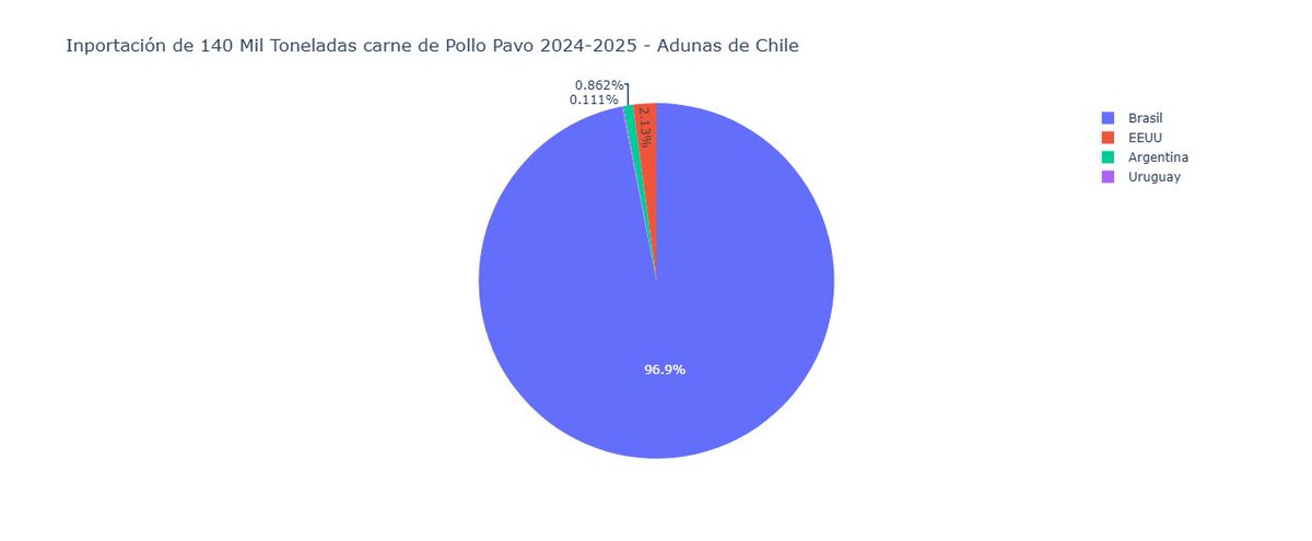 Registros de <a href="/AduanaCL/">Aduanas de Chile</a> desmienten datos de <a href="/T13/">T13</a> . El 97% de la carne de Pollo y Pavo viene de Brasil, siendo Argentina apenas el 0.8% de 140 mil toneladas importadas desde Enero 2024 a Julio 2025. Este reportaje lo pagó el RETAIL para subir los precios de Pollo y Pavo. Anoten!!