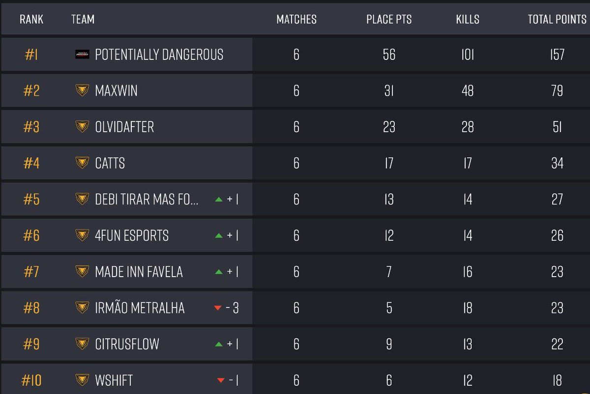 PD wins 5/6 games tonight, cruising into the round of 64 for the PAS6 SA qualifiers! Next round starts Wednesday, let’s keep it rolling! 🔥💪📈
