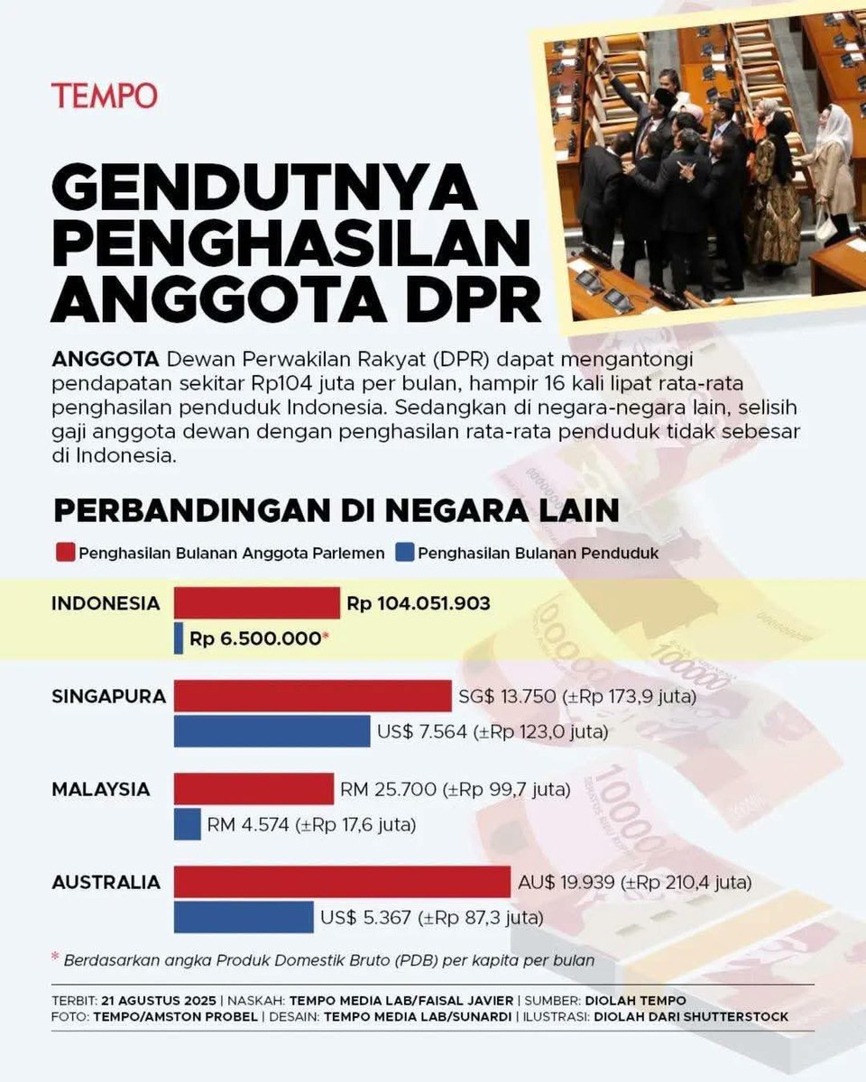 savicali's tweet photo. Kita jg dibodohi dengan (aturan) gaji pokok yang rendah tapi tunjangan berkali-kali lipat. Pdhl pejabat publik yang bekerja di institusi non for pofit tidak selayaknya digaji jauh di atas penghasilan rata-rata warga. https://t.co/Q7k8Wcxy84