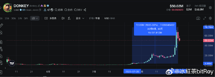 A BSC meme coin ( $BUBB) just broke out on the daily with strong volume, clearing a 5-month high. The move looks a lot like Donkey (same chain) when it broke out on July 27 — $Donkey went +1800% from that breakout, and from its early July low it’s up a crazy +7500%. BUBB might