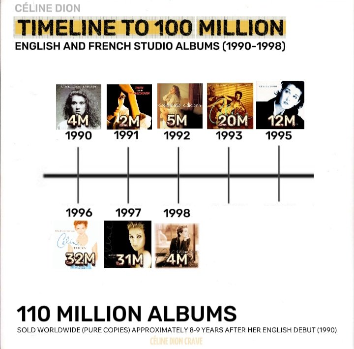 Céline Dion: Smashing the 100 Million Album Sales Faster Than Any Other Female Artist! (English &amp; French Studio Albums Only)🎵💿 🔥 #PopQueen #MusicIcon