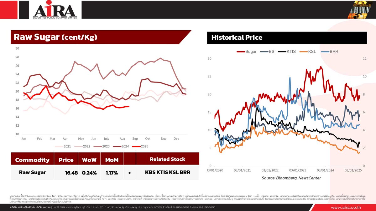 AIRAPLC's tweet photo. 👇SOFT COMMODITY🗓️26.08.2025
🫘ราคาถั่วเหลือง⬆️เพิ่มขึ้น
🌽ราคาข้าวโพด⬆️เพิ่มขึ้น
🦐ราคากุ้ง⬆️เพิ่มขึ้น
🌴ราคาน้ำมันปาล์ม⬆️เพิ่มขึ้น ส่งผลบวกต่อ #UVAN #UPOIC #CPI
ฉบับเต็ม👉https://t.co/owIBfpETSO
#ราคาสินค้าโภคภัณฑ์ #หุ้นโภคภัณฑ์ #สินค้าโภคภัณฑ์ #ราคาถั่วเหลือง #aira #airatrade https://t.co/9rxF1s8JdX