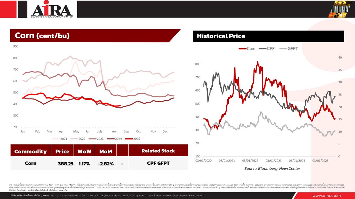 AIRAPLC's tweet photo. 👇SOFT COMMODITY🗓️26.08.2025
🫘ราคาถั่วเหลือง⬆️เพิ่มขึ้น
🌽ราคาข้าวโพด⬆️เพิ่มขึ้น
🦐ราคากุ้ง⬆️เพิ่มขึ้น
🌴ราคาน้ำมันปาล์ม⬆️เพิ่มขึ้น ส่งผลบวกต่อ #UVAN #UPOIC #CPI
ฉบับเต็ม👉https://t.co/owIBfpETSO
#ราคาสินค้าโภคภัณฑ์ #หุ้นโภคภัณฑ์ #สินค้าโภคภัณฑ์ #ราคาถั่วเหลือง #aira #airatrade https://t.co/9rxF1s8JdX