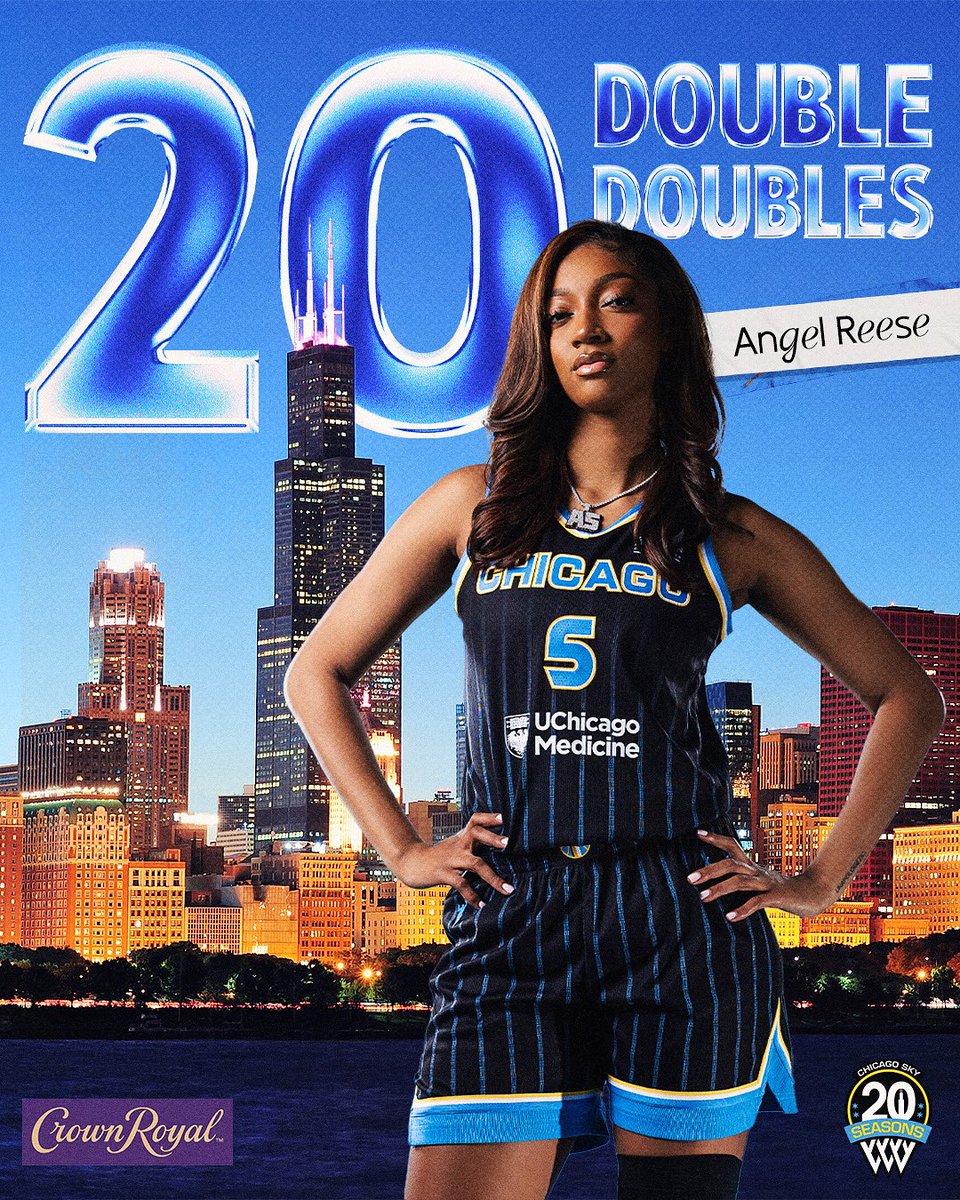 Chicago Sky (@chicagosky) on Twitter photo HISTORY MAKER 👑
with 20 double-doubles this season, Angel Reese tops the leaderboard, passing Alyssa Thomas and A’ja Wilson.
she also surpassed Tina Charles for the most double-doubles in a player’s first two seasons, notching her 46th.
<a href="/CrownRoyal/">Crown Royal Official</a> | #skytown HISTORY MAKER 👑
with 20 double-doubles this season, Angel Reese tops the leaderboard, passing Alyssa Thomas and A’ja Wilson.
she also surpassed Tina Charles for the most double-doubles in a player’s first two seasons, notching her 46th.
<a href="/CrownRoyal/">Crown Royal Official</a> | #skytown