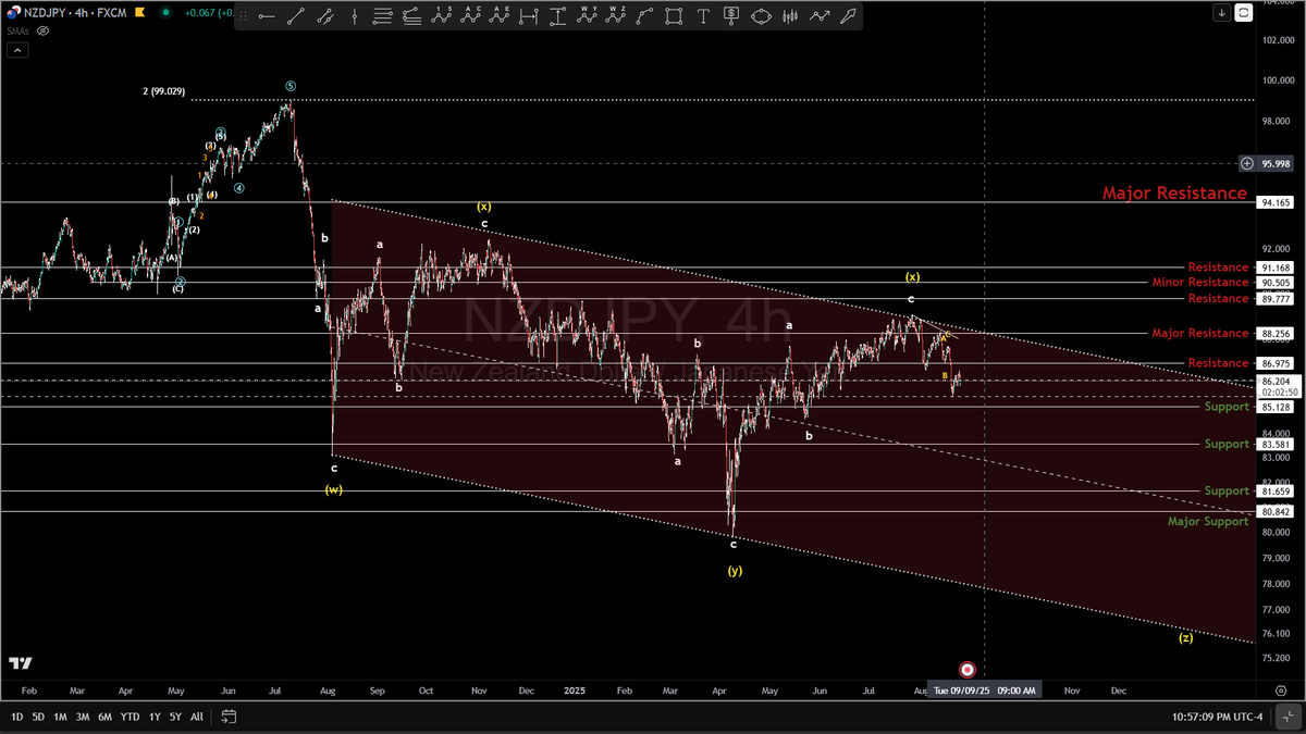 BigPipN's tweet image. #NZDJPY Taking a shot on this