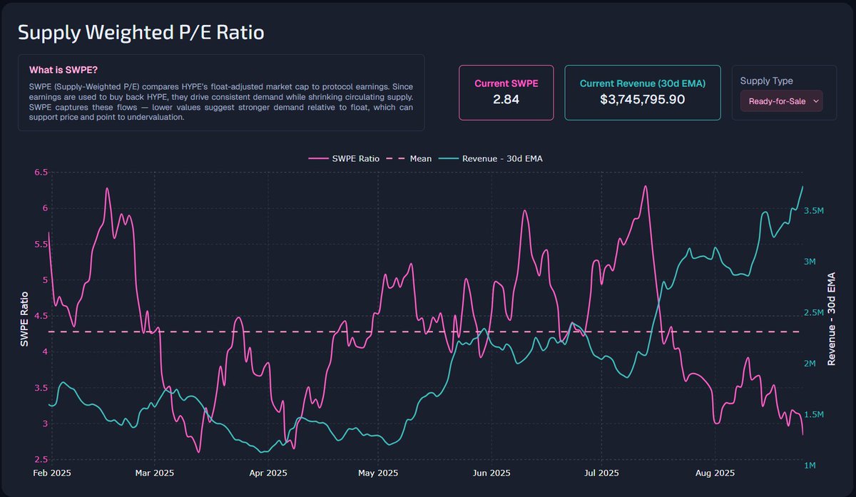 SWPE near all time lows while $HYPE sits at $44 is actually fucking insane.

Me thinks $HYPE season starts again soon.

Long $HYPE, Short Everything Else.
