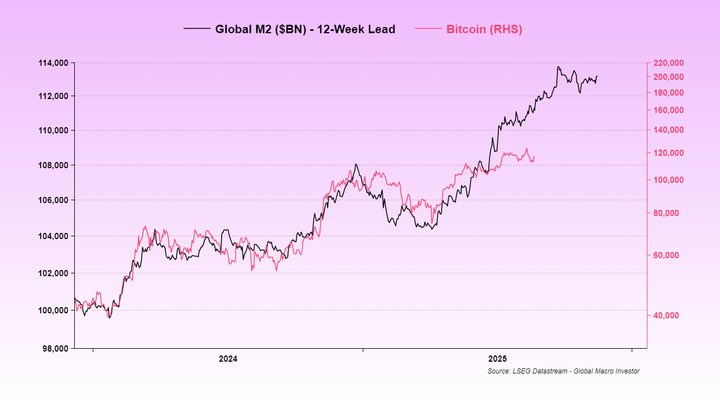 full_boat's tweet photo. An update to the Global M2 Money Supply (with 12 week lead) chart overlaid with the Bitcoin price chart.

Still exhibiting a consistent directional relationship.

#bitcoin #btc #globalm2 #moneysupply #m2moneysupply #globalm2moneysupply https://t.co/wBPDCMXX0a