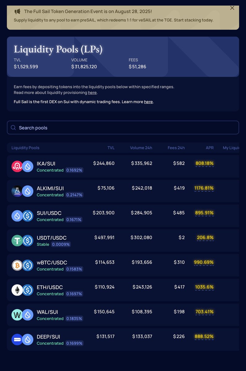 tonyytrades's tweet photo. Everyone’s waiting for Aug 28, but the real play is now. Pools at 1176% APR on 
https://t.co/Mm1VWedxOh 
if you know, you know @FullSailFi. https://t.co/jcKyR1af1Q