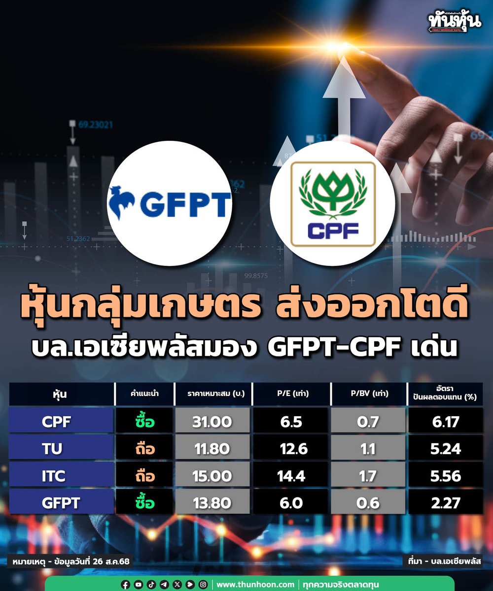 thunhoon1's tweet photo. หุ้นกลุ่มเกษตร ส่งออกโตดี บล.เอเซียพลัสมอง GFPT-CPF เด่น
https://t.co/blhABaizzj
#gpft #cpf #itc #tu #หุ้นเกษตร #หุ้นส่งออก #ทันหุ้น #ทันหุ้นออนไลน์ #thunhoon https://t.co/DrMV2lAfe0