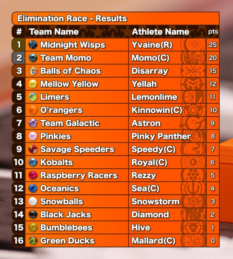 TeamMomo_JMR's tweet photo. 🚨SPOILERS🚨
While we have unfortunately been eliminated from defending our title, Team Momo put on a dazzling display today in the Elimination Race!
We won several rounds early on and ultimately earned our 2nd silver medal of ML2025 💪🥈
Finish strong!
#GoGoMomo #MomoStrong https://t.co/ZqeC5hsCxg