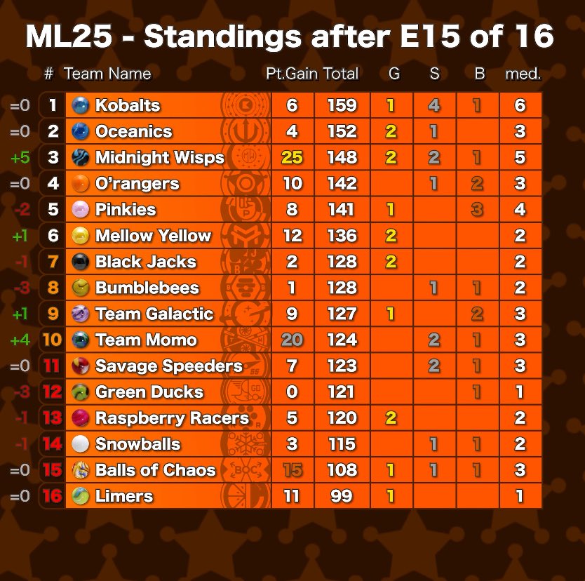 TeamMomo_JMR's tweet photo. 🚨SPOILERS🚨
While we have unfortunately been eliminated from defending our title, Team Momo put on a dazzling display today in the Elimination Race!
We won several rounds early on and ultimately earned our 2nd silver medal of ML2025 💪🥈
Finish strong!
#GoGoMomo #MomoStrong https://t.co/ZqeC5hsCxg