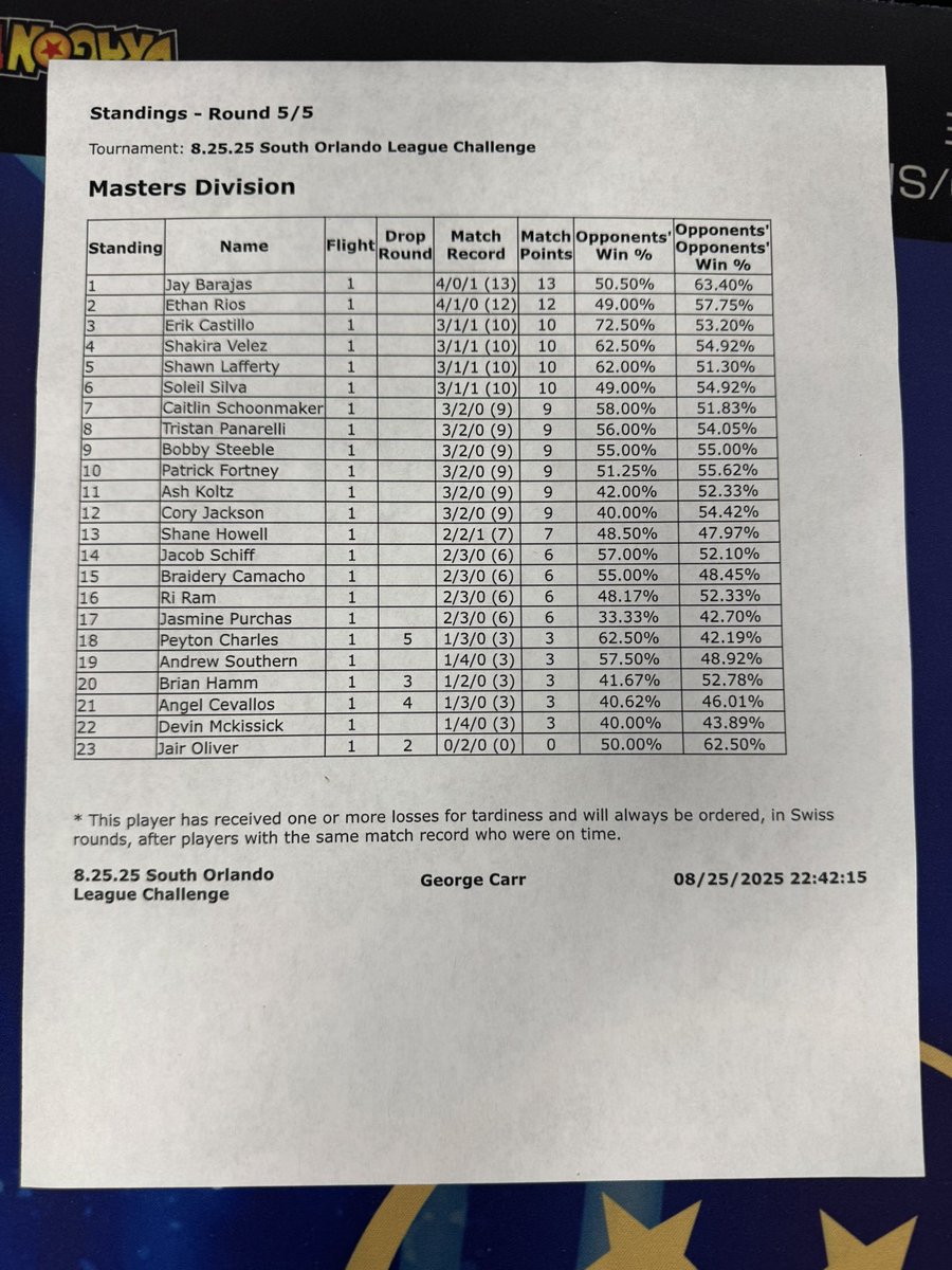 2nd at challenge today semis at league cup yesterday. Flareon is almost there, he will get his day one day 😭