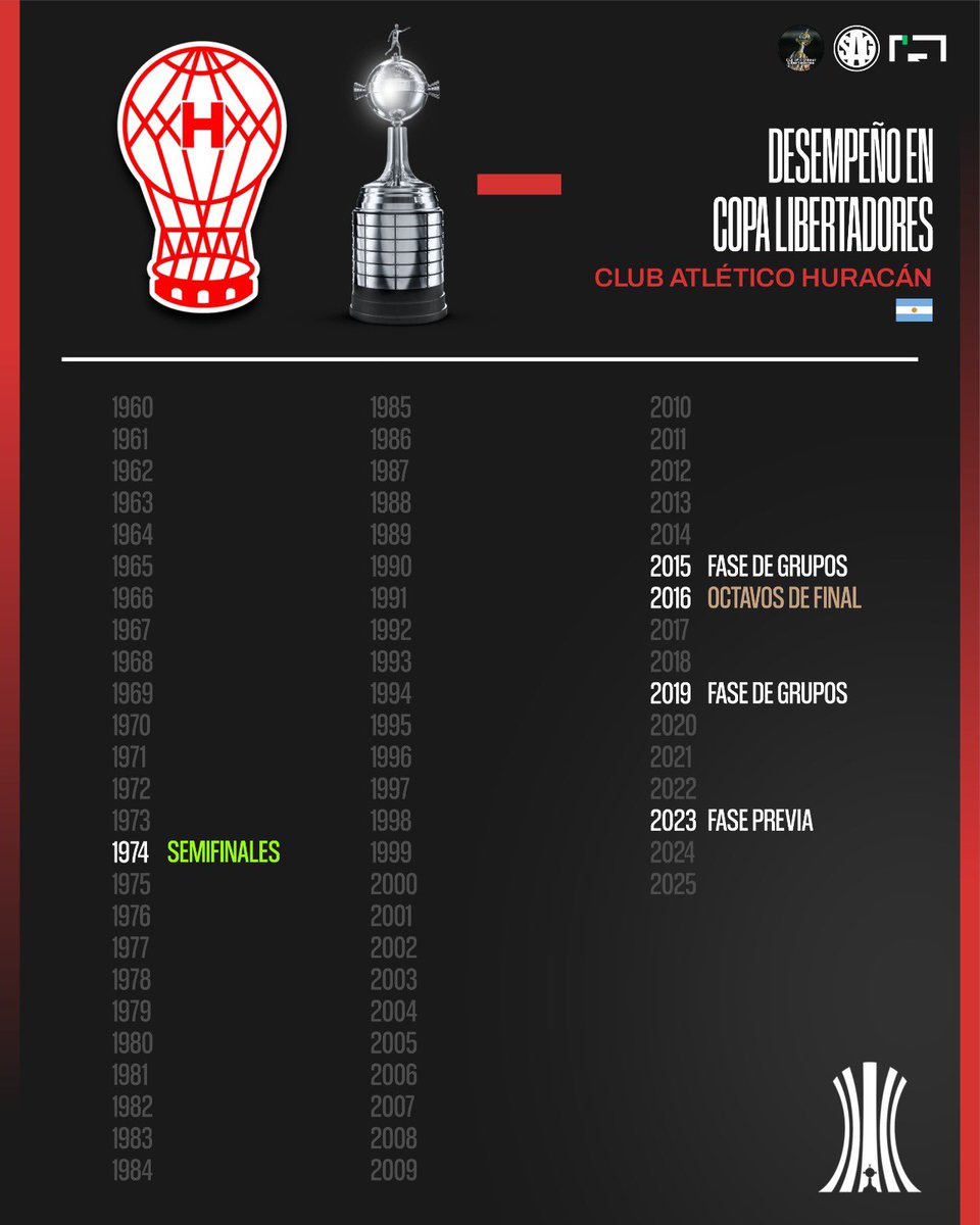 sagfutbol's tweet image. 📊 Desempeño de 🇦🇷 HURACÁN en la Copa Libertadores de América.