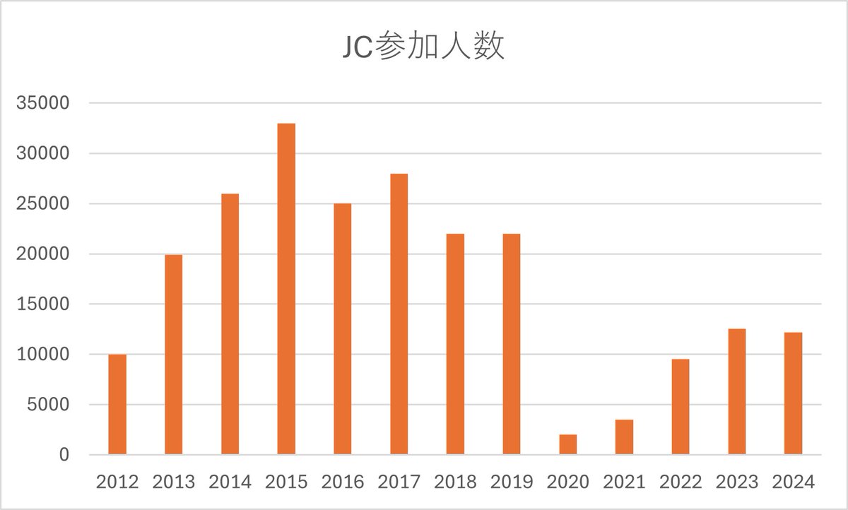 ちょっと気になったので、ジャパンカップ参加者数、近年の数字も追加更新してみた。コロナ禍以前には規模は戻っていない感じ。（データは公式イベントレポートより）