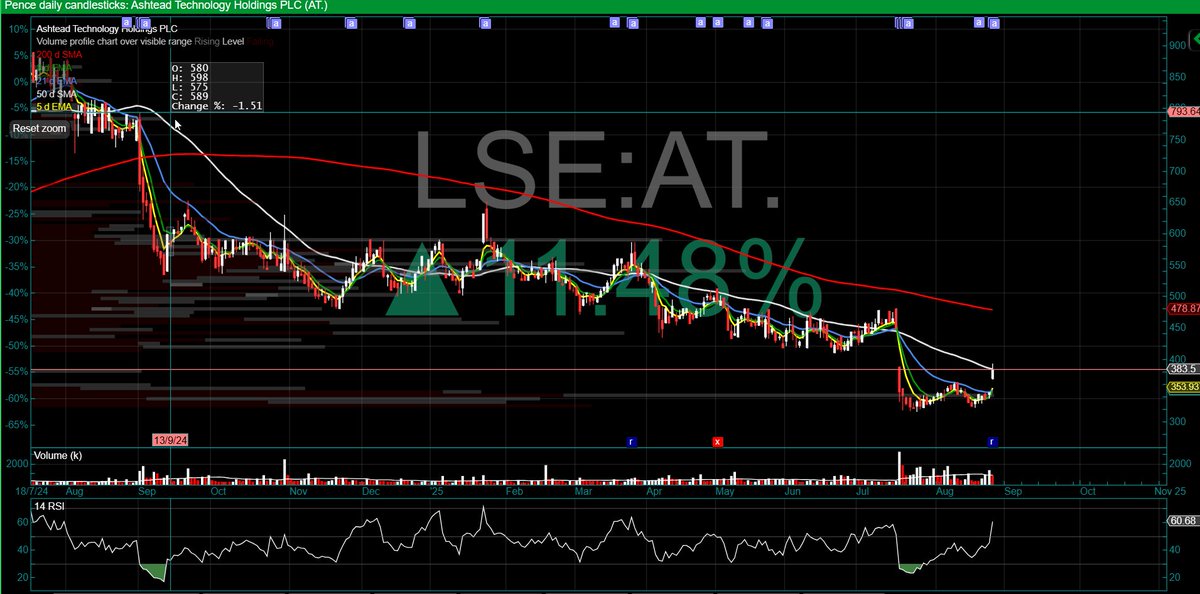 #AT Ahstead  Technology : solid results and good breakout from base - the  50MA (white line is the chart) is resistance for now and clearly there's a lot of overhang  to the 900p ATH  last June 24  but a gap-fill back to the 410+ level looks on the cards: #AT is the second MOST
