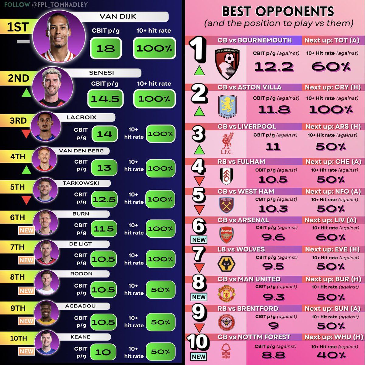 Here are the DEFCON leaders (defence) and best opponent/positions to target after GW2!

👉🏻Only two weeks but a lot of typical names already topping the leaderboard!

I’ll of course update this on a weekly basis 😀
#FPL