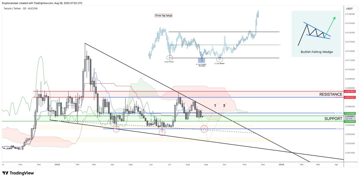 DegenSince2017's tweet photo. $TEL is back in green support, and looks like it is finding som resistance here outside the ichimoku cloud on the 3D chart. Next 3D candle starts on Friday.

Reminder that this week is a weekly pivot!

If we don't moon from around here, I'm eyeing scenario 1 as most likely, which has confluence with the alternative diagonal dashed line I added!

Scenario 2 is a very big drop, and I feel like we need like a black swan event for that to happen, so let's not hope that is the case🤞

I will be buying more around ~0.004-0.0035, if I get the chance!