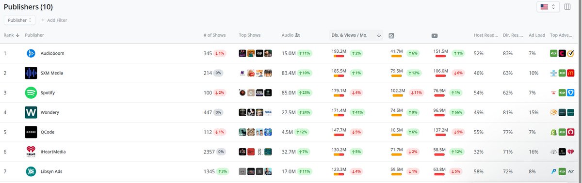 think I have uncovered the reason behind last weeks share price move! #boom
I think <a href="/Audioboom/">Audioboom</a> was previously ranked 4th!