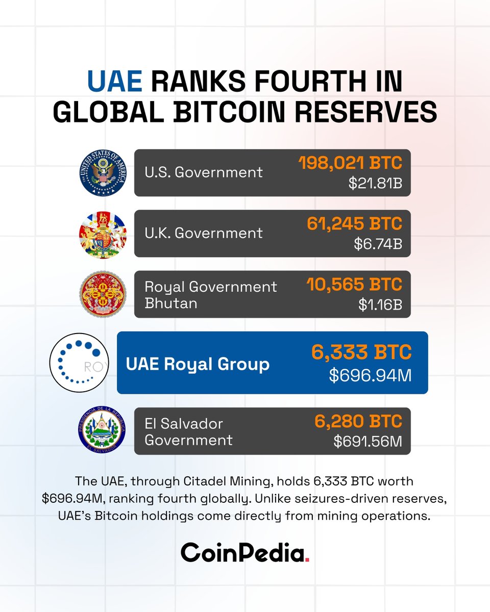 UAE Joins Global #Bitcoin Elite 🔹The UAE Royal Group, through Citadel  Mining, holds 6,333 $BTC valued at $696.94M, making it the 4th-largest #BTC  reserve globally. 🔹This places it just behind governments like