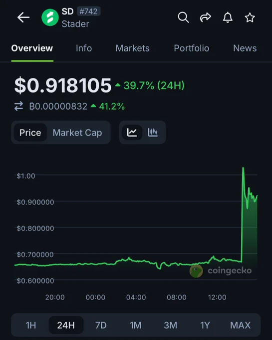 🦎COINGEKO: "$SD in crescita del 39,7% dopo la quotazione su @BithumbOfficial"