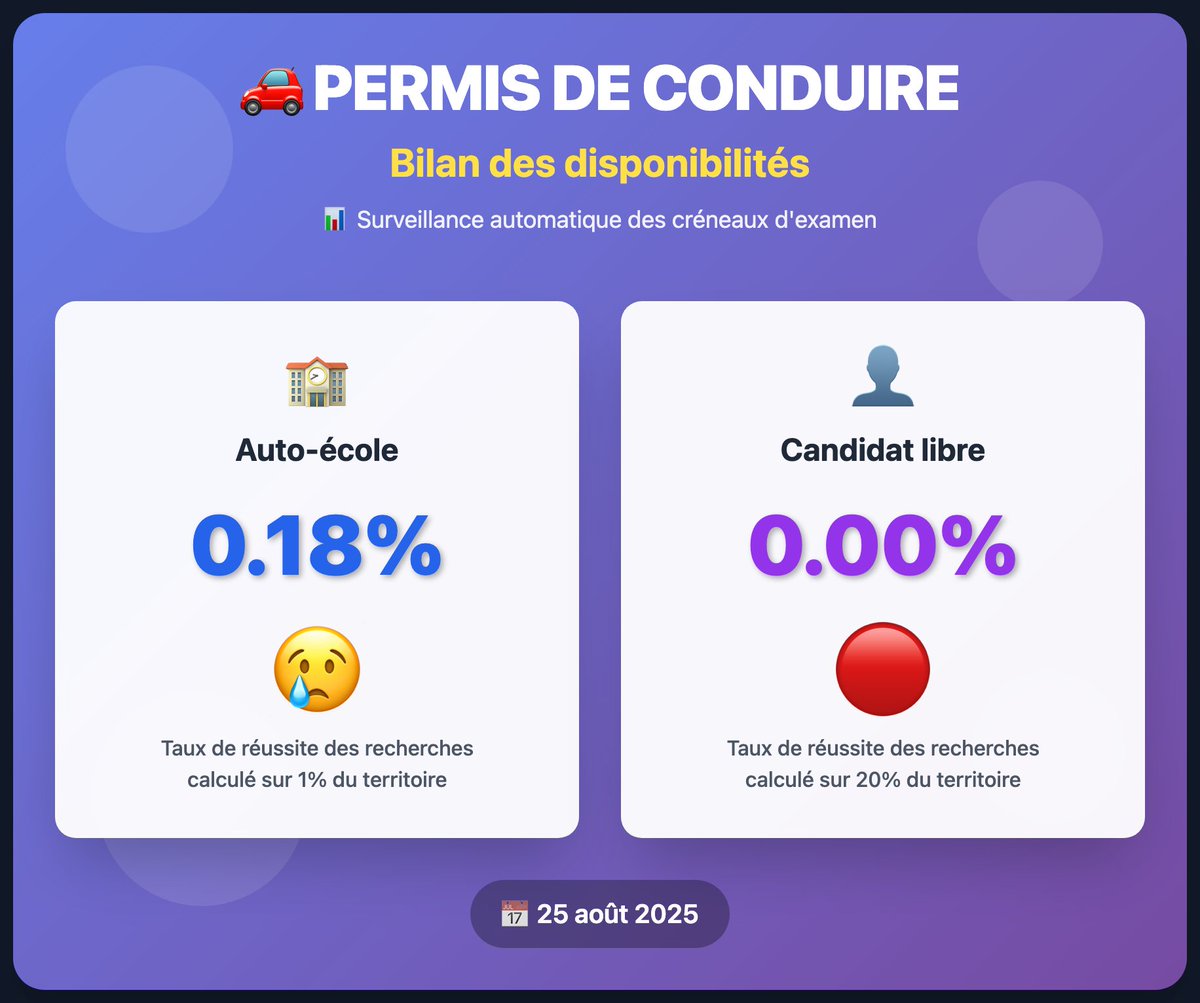 gopermisbot's tweet image. 🚗 Surveillance quotidienne des créneaux RDVPermis

🤖 GoPermisBot vous alerte en temps réel
📊 Auto-écoles &amp;amp; Candidats libres

📱 gopermisbot.fr

#ExamenTheorique #PermisB #LiberteMobilite #PermisIleDeFrance #TeleserviceANTS