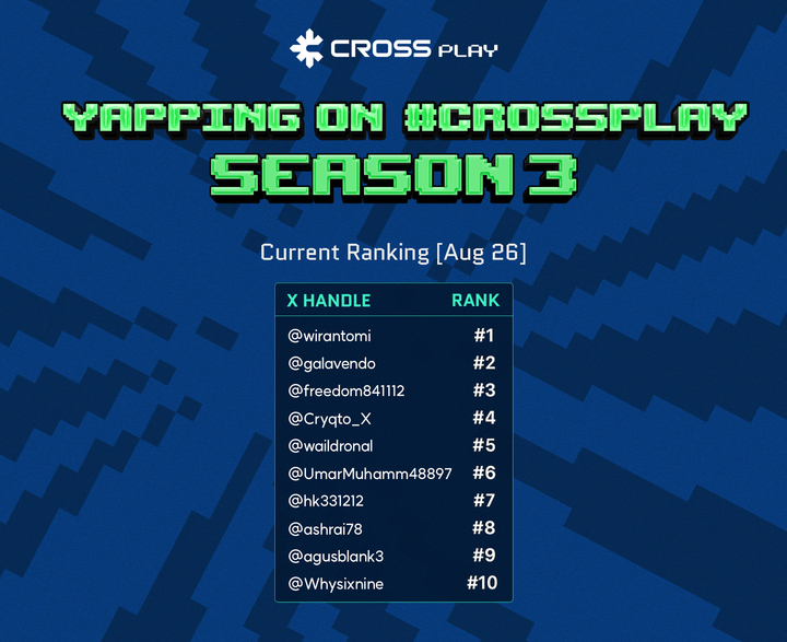 ONEquest_xyz's tweet photo. [Yapping S3 - Aug 26 Leaderboard Update]  

Lots of events and new releases = more things to YAP about!

Check current Top 10 below!

#CROSSPLAY #CPLY #Minercrew #PHA #Yapping @KaitoAI

current Top 10 - Aug 26
@wirantomi
@galavendo
@freedom841112
@Cryqto_X
@waildronal
@UmarMuhamm48897
@hk331212
@ashrai78
@agusblank3
@Whysixnine