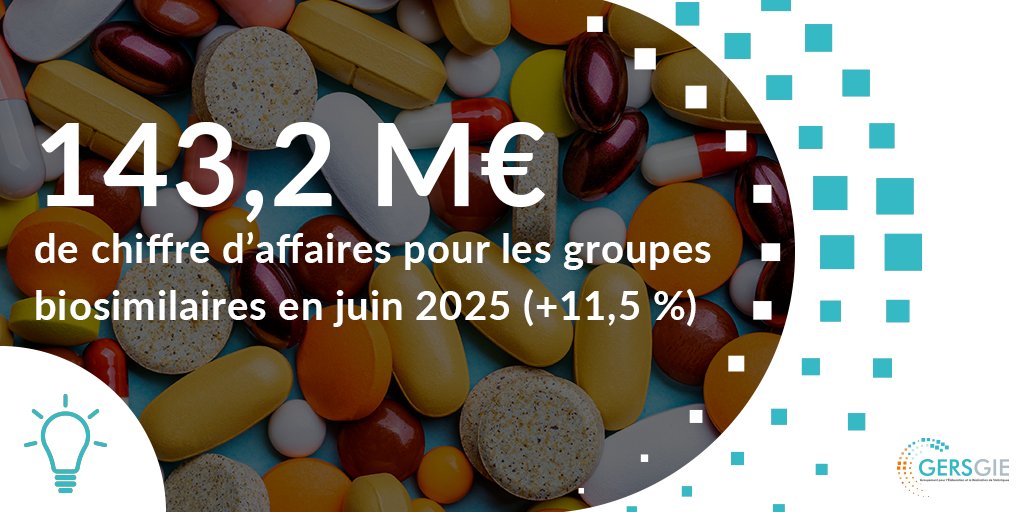 [🔁 Biosimilaires - Juin 2025]

CA groupes biosimilaires : 143,2 M€ (+11,5 %)
➡️ Biosimilaires (hors bioréférents) : +24,9 %
➡️ Taux de pénétration groupe : 53,1 %

Le GIE GERS fournit des données clés pour analyser leur progression.

📊 Infos exclusives pour les laboratoires