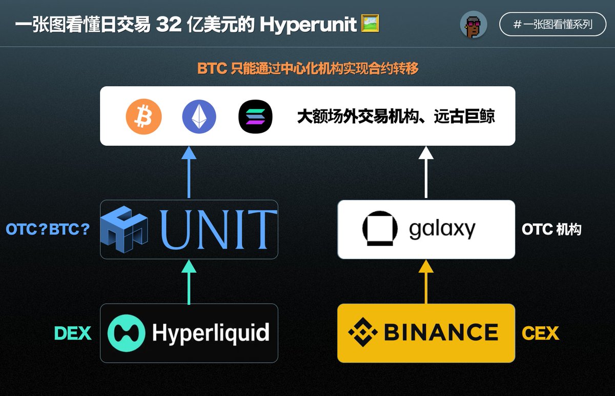 一张图看懂日交易 32 亿美元的 Hyperunit 🖼  ️

看到新闻一天交易 32 亿美元「现货」的 Hyperunit，而且大头还是没有合约的 BTC，太奇怪了，所以查了一下发现挺有意思

先上结论：

1️⃣ Hyperunit 应该是 Hyperliquid 扶持的小弟 or 自己人内部创业

2️⃣ Hyperunit 目前最大的作用就是 OTC

3️⃣