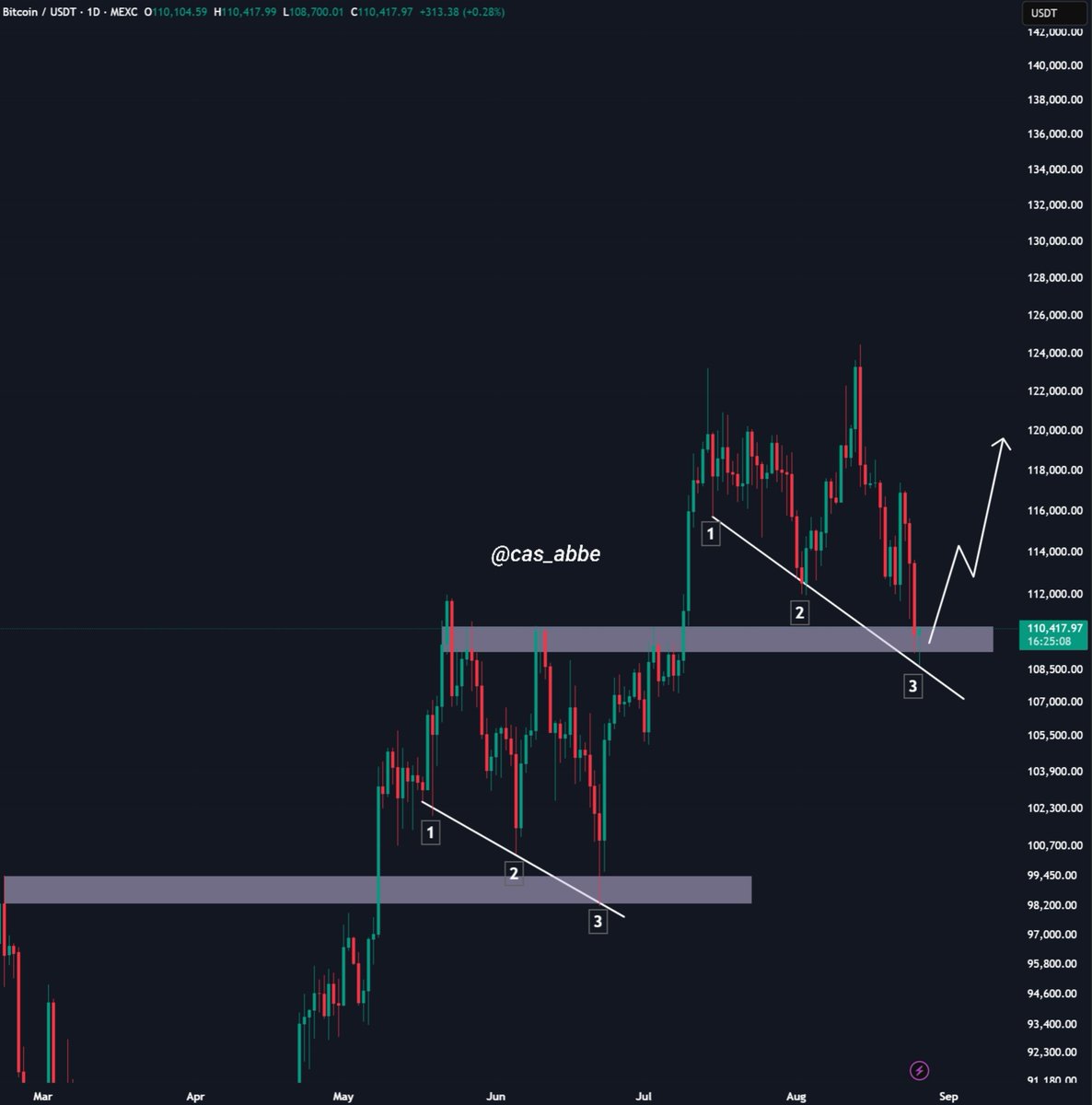 $BTC chart resemblance to Q2 2025 fractal is uncanny.

Similar lower-lows and a capitulation which forced everything to think "it's over".

And BTC even went below the trendline, which could happen again.

I know a lot of you are fearful, but all you need to do is HODL.