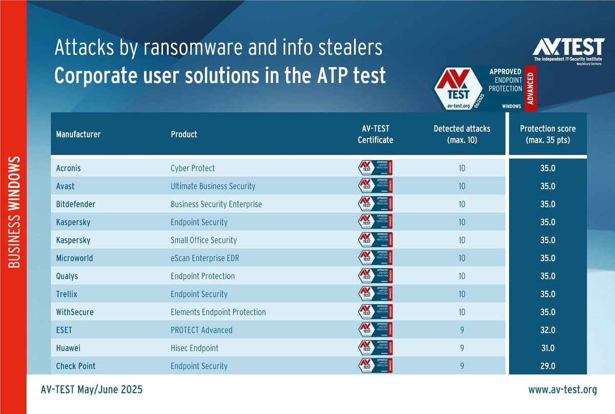 avtestorg's tweet photo. And the following solutions were in the line-up of solutions for corporate users: #Acronis, #Avast, #Bitdefender, #CheckPoint, #ESET, #Huawei, #Kaspersky (with 2 versions), #Microworld, #Qualys, #Trellix and #WithSecure. https://t.co/TQKwwEoBuu