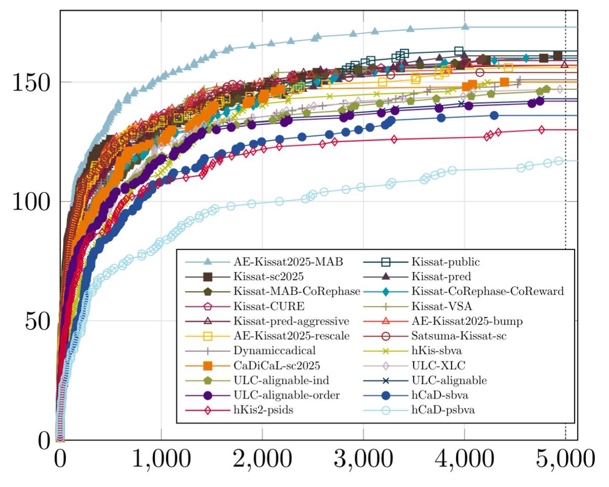 The SAT Competition was won with an algorithm tuning framework, see p15 of [1]. Finally, an algorithm tuning framework that works! I tried doing it[2] and so did Hoos[3], but I like this the most

[1] repositum.tuwien.at/handle/20.500.…
[2] msoos.org/2019/06/crysta…
[3] cs.ubc.ca/~hoos/Publ/Hoo…