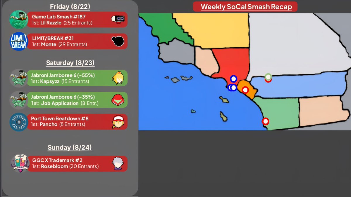 J (@mcqueso27) on Twitter photo SoCal Smash Update for 8/18-8/24. Shoutouts to <a href="/WeNeed2BanSonic/">Rosebloom (Mira) ๐ณ๏ธโโง๏ธ xe/xer it/its๐๏ธ๐ Riptide</a> and <a href="/TmS_Demon/">TmS | Demon</a> for their achievements! SoCal Smash Update for 8/18-8/24. Shoutouts to <a href="/WeNeed2BanSonic/">Rosebloom (Mira) ๐ณ๏ธโโง๏ธ xe/xer it/its๐๏ธ๐ Riptide</a> and <a href="/TmS_Demon/">TmS | Demon</a> for their achievements!