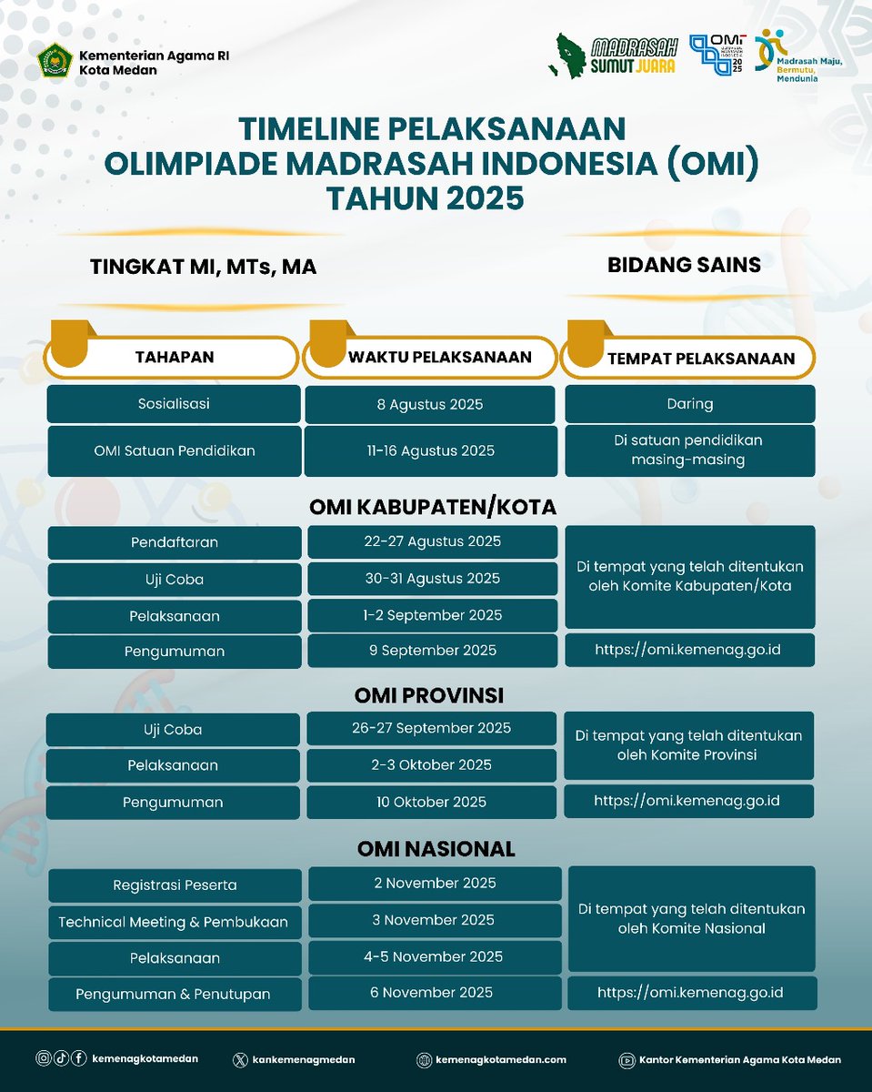 kankemenagmedan's tweet image. Halo Sahabat Religi 
✨Mari sukseskan Olimpiade Madrasah Indonesia (OMI) 2025!🏆
Wadah prestasi, kreativitas &amp;amp; inovasi generasi madrasah.
Kemenag Medan siap dukung penuh menuju prestasi gemilang 💫

#OMI2025 #OlimpiadeMadrasah #MadrasahHebatIndonesiaKuat #KemenagMedan #SumutJuara