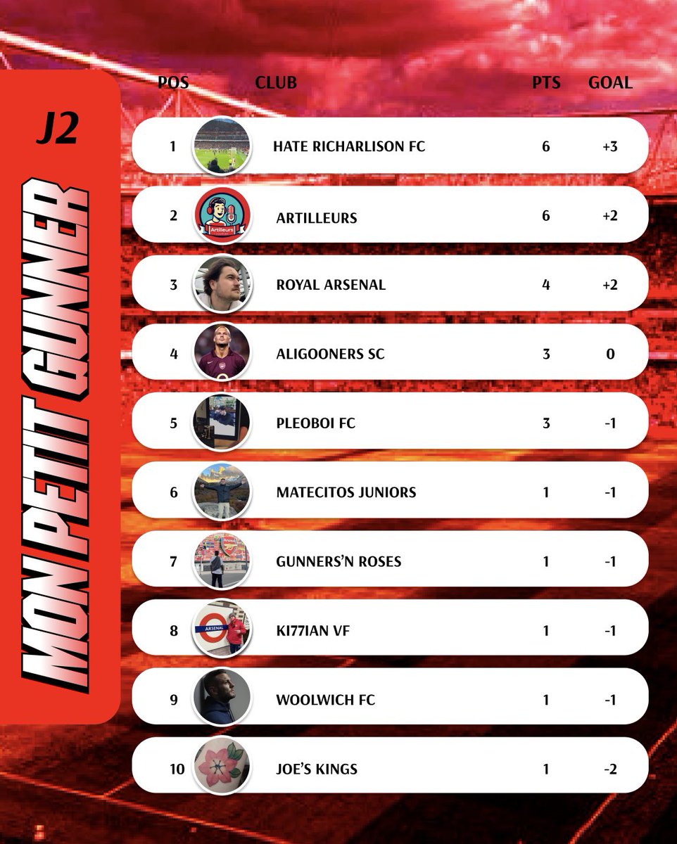 Mon Petit Gunner 🏆 (@monpetitgunner) on Twitter photo 𝐉𝟐 • Le 𝐂𝐋𝐀𝐒𝐒𝐄𝐌𝐄𝐍𝐓 est à jour ! 🔥
• <a href="/juju141/">Tiju</a> garde la tête. ⚡️
• Les frères <a href="/svmoht/">Bold gunner ❤️🤍</a> & <a href="/lricard7/">Pleoboi 💫</a> font tout pareil ! 🧑🧑🧒🧒
• Plus de lives Twitch que de points pour <a href="/xTehFR/">𝓣𝓱𝓮𝓸 𝓦𝓲𝓵𝓼𝓱'</a> & <a href="/ImJoe_King/">Dr Joe King 🌦️</a>. 🖥️ 𝐉𝟐 • Le 𝐂𝐋𝐀𝐒𝐒𝐄𝐌𝐄𝐍𝐓 est à jour ! 🔥
• <a href="/juju141/">Tiju</a> garde la tête. ⚡️
• Les frères <a href="/svmoht/">Bold gunner ❤️🤍</a> & <a href="/lricard7/">Pleoboi 💫</a> font tout pareil ! 🧑🧑🧒🧒
• Plus de lives Twitch que de points pour <a href="/xTehFR/">𝓣𝓱𝓮𝓸 𝓦𝓲𝓵𝓼𝓱'</a> & <a href="/ImJoe_King/">Dr Joe King 🌦️</a>. 🖥️
