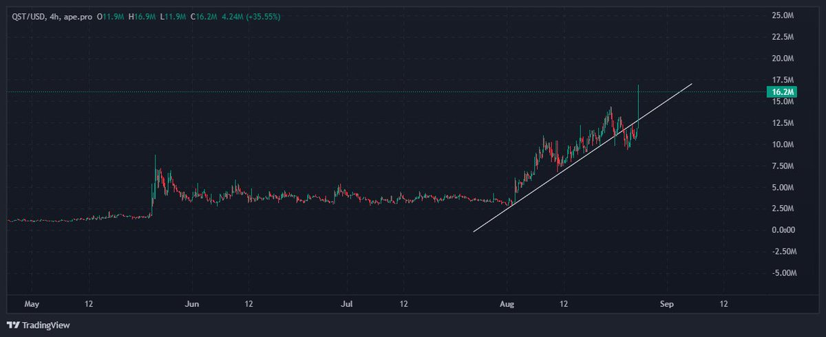 Another ATH for $QST.