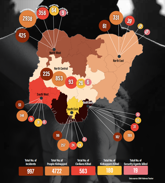 [INFOGRAPHIC]: Nigeria’s kidnapping crisis worsened in the past year with 4,722 abducted, 563 civilians killed, and 180 kidnappers dead. Zamfara had the most victims, Katsina the most fatalities, according to <a href="/sbmintelligence/">SBM Intelligence</a>.