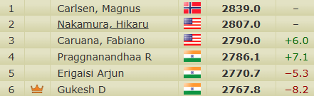 Pragg stretches his lead over Arjun and Gukesh in the ratings and is now 1 win away from the world number 3 spot.