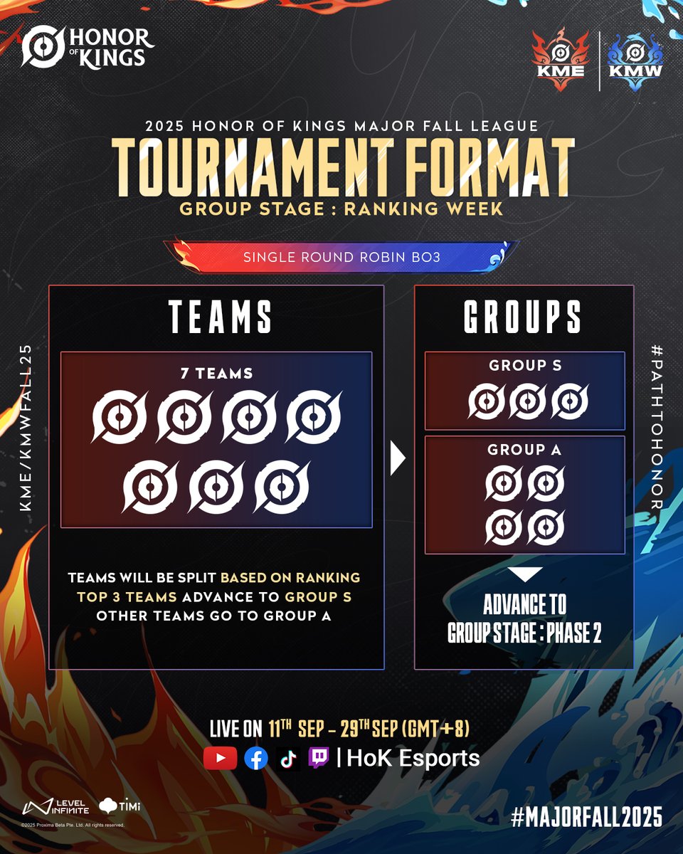 HoKEsports's tweet image. Tournament Format for #MajorFall25 is out now 👀

👉 Check out now for the full breakdown!

👉 Play Honor of Kings now!
🔗 HoKEsports.com
 
#25HOKMajor #KMEFall25 #KMWFall25 #PathToHonor #2025HOK #HonorOfKings #HOKEsports