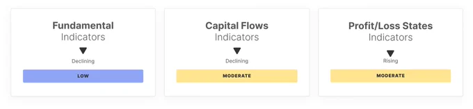 ⛓️💥GLASSNODE: "Indicatori on-chain segnalano una domanda in calo: diminuzione degli indirizzi attivi e delle commissioni"