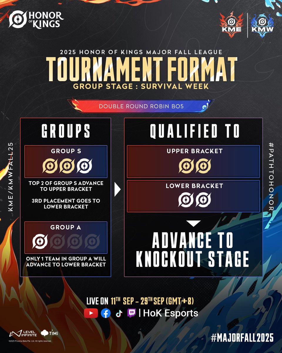 HoKEsports's tweet image. Tournament Format for #MajorFall25 is out now 👀

👉 Check out now for the full breakdown!

👉 Play Honor of Kings now!
🔗 HoKEsports.com
 
#25HOKMajor #KMEFall25 #KMWFall25 #PathToHonor #2025HOK #HonorOfKings #HOKEsports