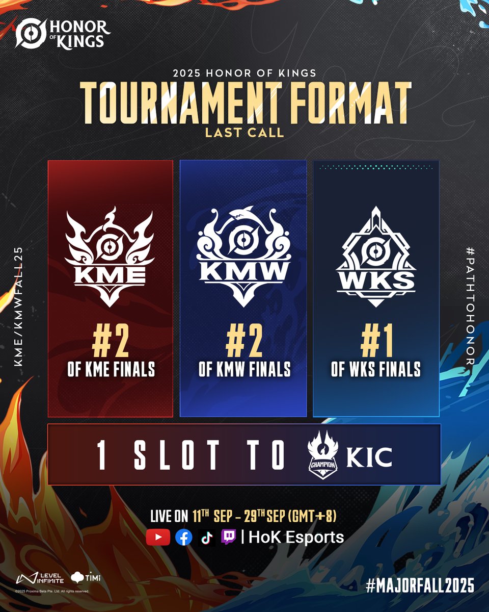 HoKEsports's tweet image. Tournament Format for #MajorFall25 is out now 👀

👉 Check out now for the full breakdown!

👉 Play Honor of Kings now!
🔗 HoKEsports.com
 
#25HOKMajor #KMEFall25 #KMWFall25 #PathToHonor #2025HOK #HonorOfKings #HOKEsports