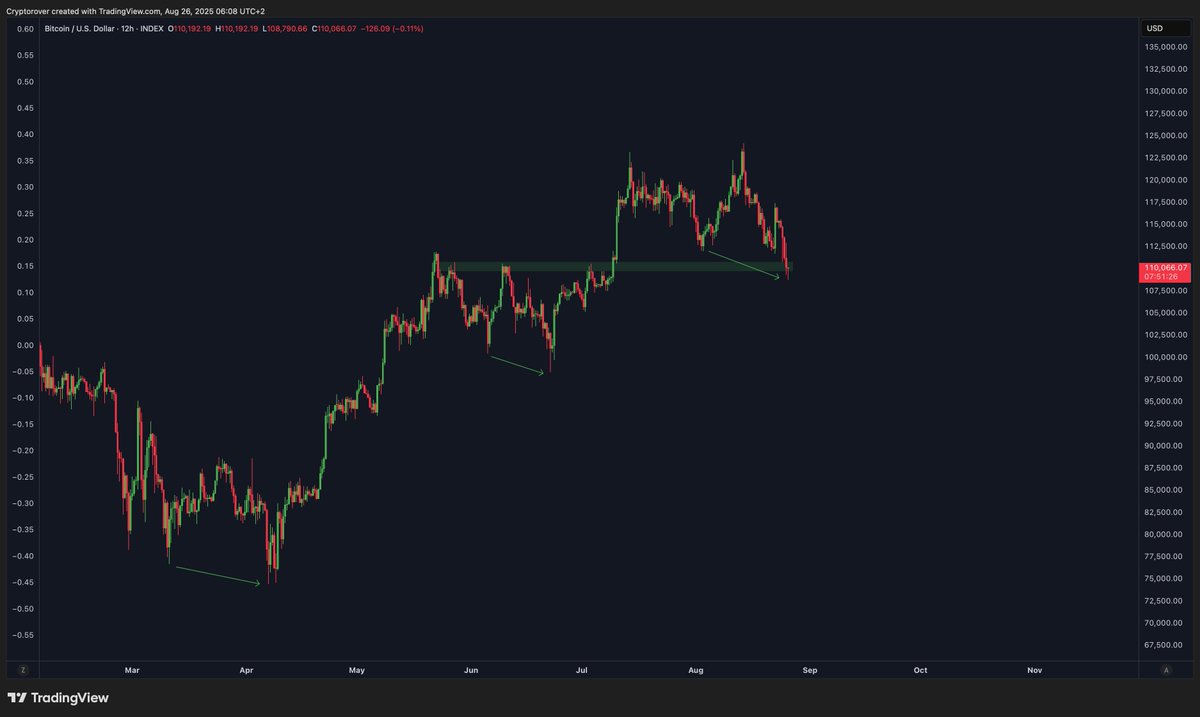 cryptorover's tweet image. Exactly as predicted for Bitcoin.

The bottom is in... or very close!